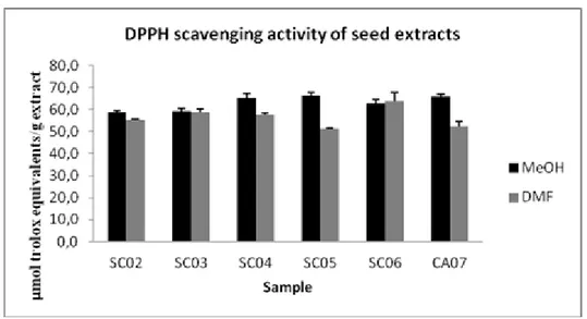 Fig. 2.1  DPPH• radical scavenging activity of chinotto seed extracts. The results are 
