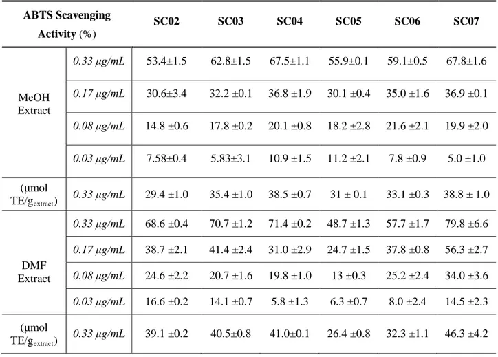Table 2.5ABTS scavenging ability of the chinotto seedextracts  ABTS Scavenging Activity (%) SC02 SC03 SC04 SC05 SC06 SC07 MeOH Extract 0.33 μg/mL 53.4±1.5 62.8±1.5 67.5±1.1 55.9±0.1 59.1±0.5 67.8±1.60.17 μg/mL30.6±3.432.2 ±0.136.8 ±1.930.1 ±0.435.0 ±1.6 36
