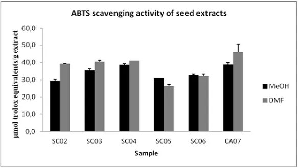 Table 2.6 Total Phenolic Content of seed extracts 