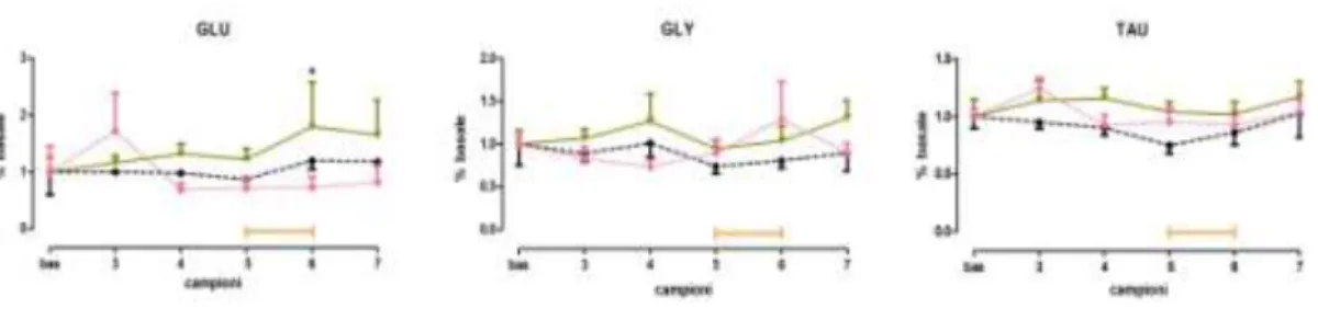 Fig  4.3:  livelli  di  glutammato  (GLU);  glicina  (GLY);  taurina  (TAU),  espressi  in  %  rispetto  al  valore  basale  normalizzato ad 1, nell’ippocampo ventrale, dopo trattamento acuto per via sistemica (i.p.) con jojoba (500 µl/kg,  n=4  ),BEO (500