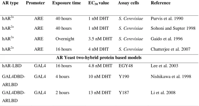 Table 1. Androgen Receptor Bioassays using the β-Galactosidase Reporter   AR type  Promoter  Exposure time  EC50 value  Assay cells  Reference 