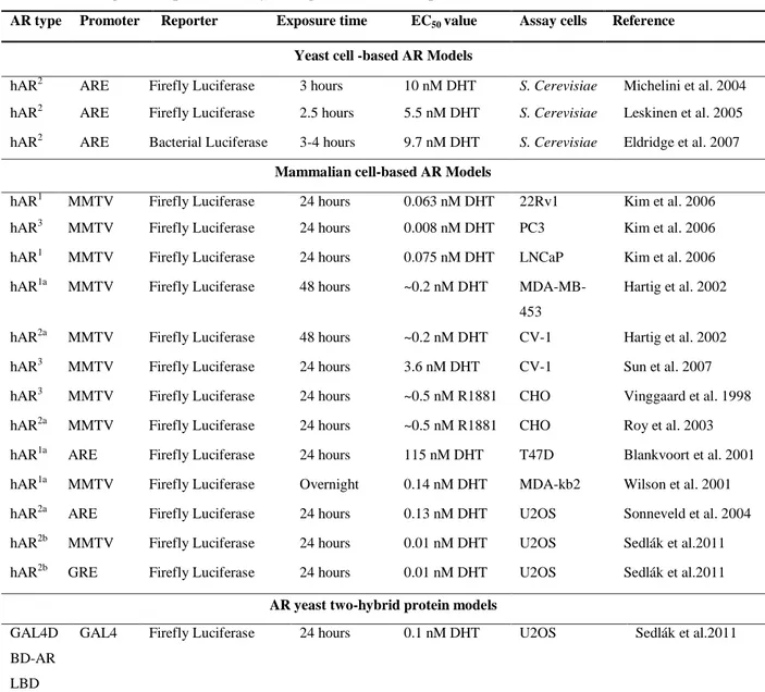 Table 2.  Androgen Receptor Bioassays using a Luciferase Reporter  