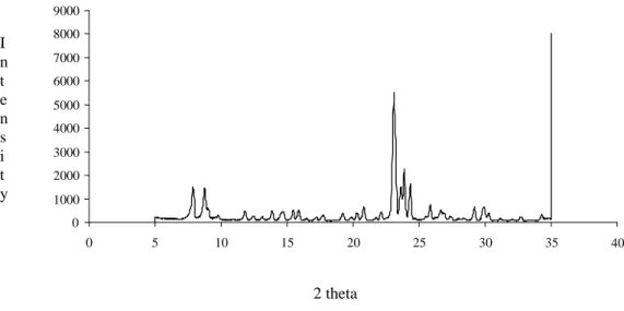 Figure 7.1.1h: Diffrattogramma a raggi X dei cristalli di B-Sil-1 sintetizzati 246810121351050pHconc