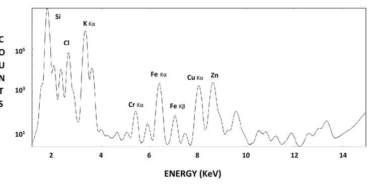 Figure 6.1: Typical fluorescence spectrum of our samples. Incident photon energy: 17.05 keV 