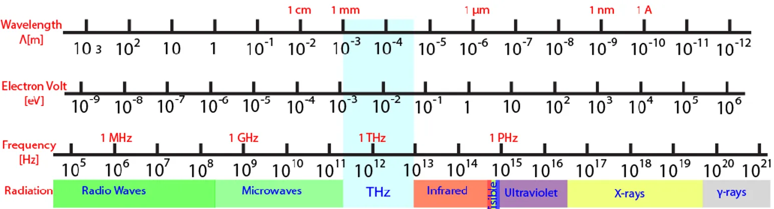 Figure 1: Terahertz radiation inside the whole electromagnetic spectrum. 
