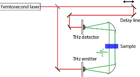 Figure 9: General scheme for THz time domain system with reflective optics. Equivalent arrangement can be assembled with 