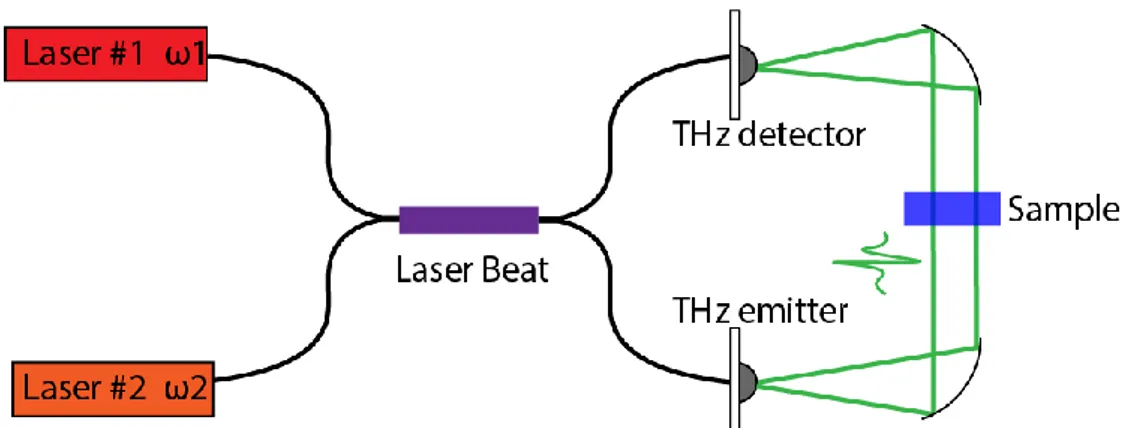 Figure 11: Example of THz Frequency Domain system representing a Photomixing setup scheme with reflective optics