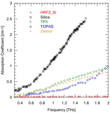 Figure 13 Terahertz absorption coefficient of High Resistivity Floating Zone Silicon (HRFZ_Si), amorphous Silica, TPX, Topas and  Zeonor®