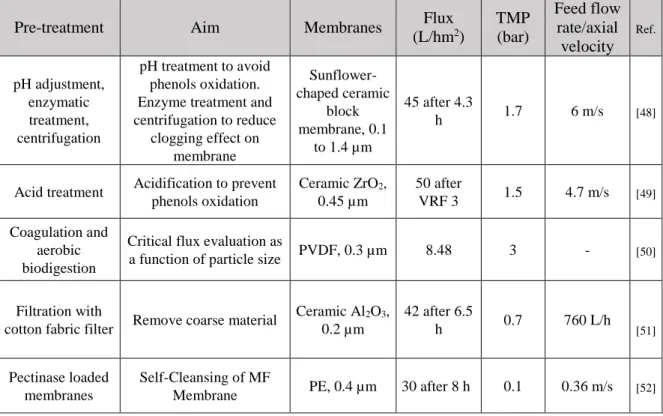 Table 1.4. Different types pre-treatments used before MF and operating parameters during  process