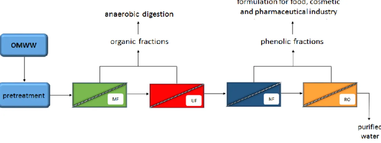 Figure 1.4. Flow sheet of integrated membrane process for OMWW treatment. 