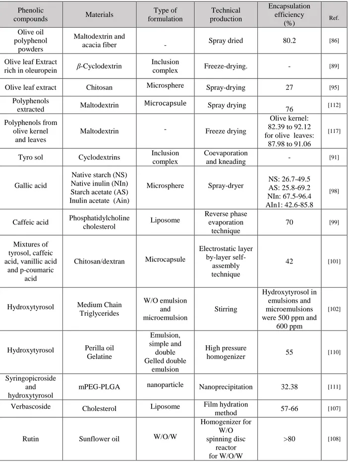 Tabelle 1.6. Summary of polyphenols-based formulations.  Phenolic  compounds  Materials  Type of  formulation  Technical  production  Encapsulation efficiency   (%)  Ref