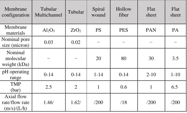 Table 2.2. Summary of UF membrane characteristics tested in the membrane processes for  OMWWs treatment
