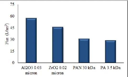 Figure 2.7. Ultrafiltration of pre-treated OMWWs with MF membrane. Steady state flux at  different  operating  pressures  (transmembrane  pressure  of  2.5,  2.0,  0.6  and  6.5  bar  for  Al 2 O 3 , ZrO 2 , PAN and PA membranes, respectively)