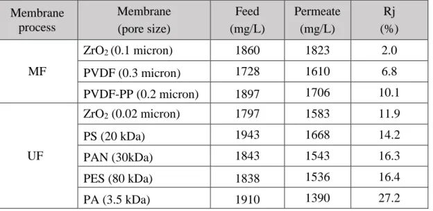 Table 2.3. Total phenols content and membrane phenols rejection in the MF and UF  processes
