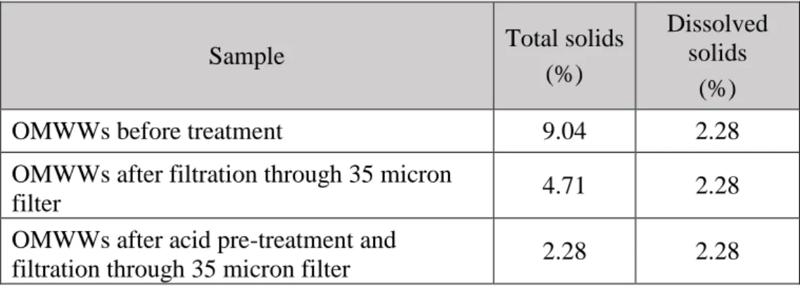 Table 2.6. Total and dissolved solids in the OMWWs as received and after  pre-treatment step