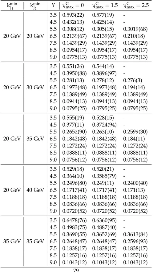 Table 3.8: Values of C 3 /C 0 from the exact BLM method (Eq. 3.7 ) at √ s = 13 TeV, for all