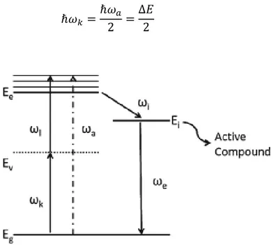 Figure 1.3 Energy level diagram for a molecule excited by a single photon (dotted line) or by 