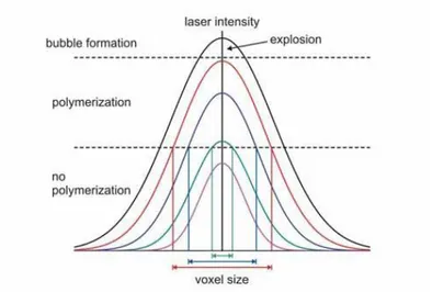 Figure 1.4: Laser intensity dependency of the voxel size. If the laser intensity is below the 