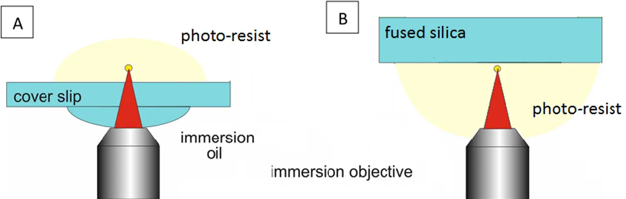 Figure 1.5 Scheme of the writing process A) through the glass, B) by immerging the objective 
