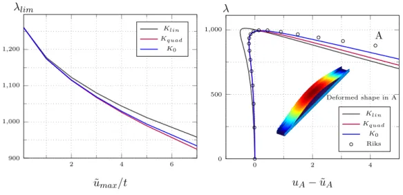Figure 2.9: C-section: limit load versus imperfection magnitude for flexural  im-perfection