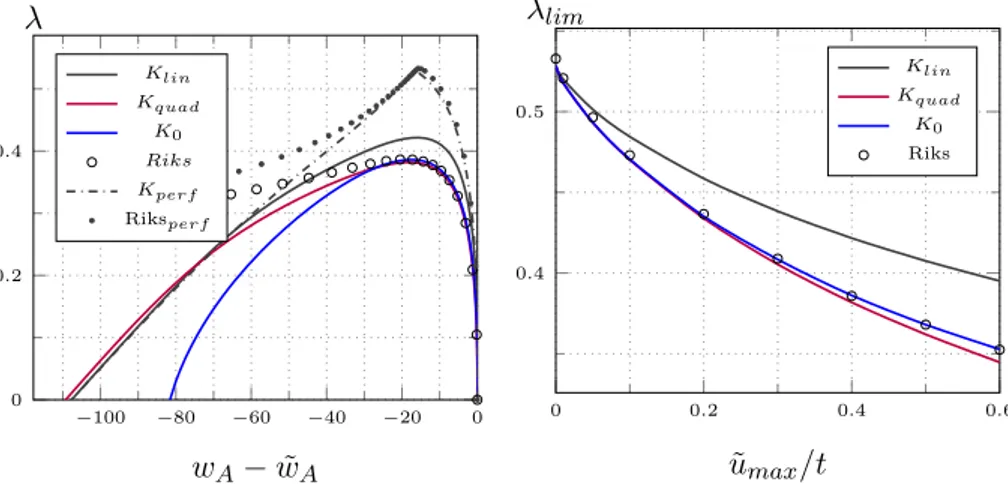 Figure 2.16: Frame: equilibrium paths for geometrical imperfection along the sec- sec-ond buckling mode and ˜u max = 0.4t (left) and magnitude imperfection sensitivity (right).