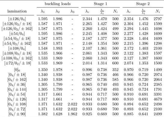Table 3.2: Curved panel: results of the best 10 and the worst 10 laminations. The loads are expressed in kN/cm.