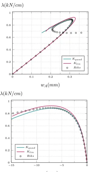 Figure 3.6: Curved panel: equilibrium path for the worst imperfection shape in stage 2, path following vs Koiter a-posteriori, lamination [0 4 / ± 90].