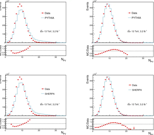 Figure 5.15: Distribution of the number of primary vertices for the sample of loose’ photons in data (dots) and Pythia or Sherpa (histograms) before (left) and after (right) reweighting.