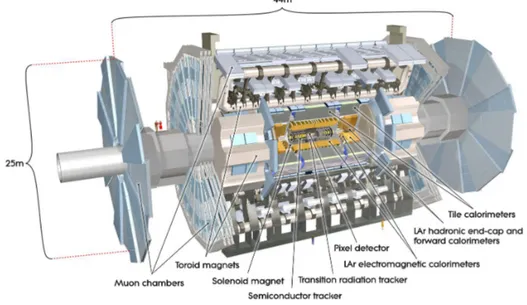 Figure 2.6: Schematic overview of the ATLAS detector and its subdetec- subdetec-tors.