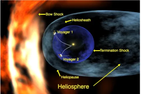 Figure 1.1: Diagram of the heliosphere as it travels through the interstellar medium. Image credit: https://www.nasa.gov/.