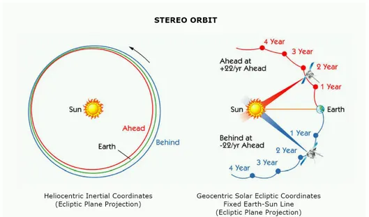 Figure 3.2: Orbits of STEREO observatories and Earth. Image credit: https: //it.wikipedia.org/.