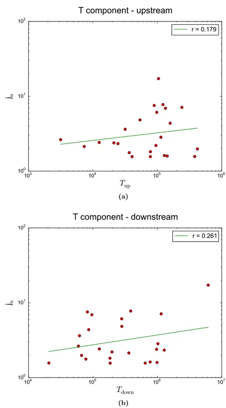 Figure 3.9: Proton flux enhancements in the 4 − 6 MeV versus turbulence measure for the T component of the magnetic field for the shocks of the first list