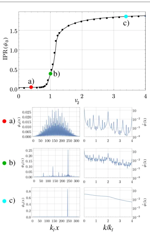 Figure 1.2: (Top) Normalized IPR of the single particle ground state of the system as a function of v 2 for V 1 = 8E R 