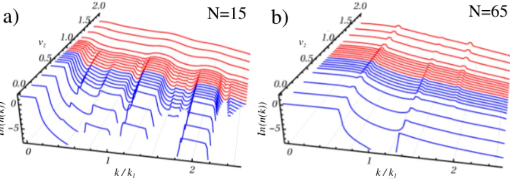 Figure 1.4: n(k) as a function of v 2 for a system of non-interacting fermions
