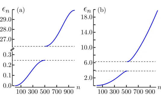 Figure 2.1: Band dispersions of a Fermi gas in the sin-squared lattice potential introduced in the text, with characteristic wavenumber k = π, confined to a size L = 500