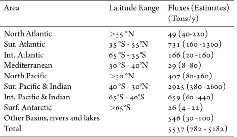 Table 2.5.1: Simulated annual fluxes from the ocean to the atmosphere for