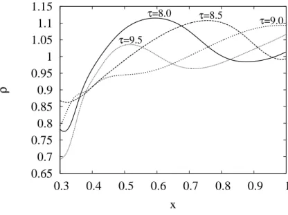 Figure 1.7: Density profiles as functions of x along the vertical separatrix z = π/2 at different times.