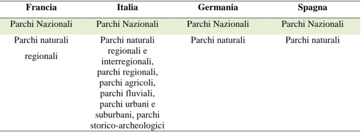 Figura 2: Tipologia delle aree protette equivalenti 