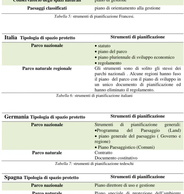 Tabella 5: strumenti di pianificazione Francesi.  