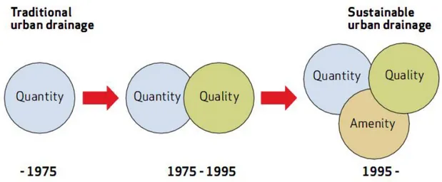 Figura 2.25: Schema illustrativo del passaggio da un  approccio tradizionale ad un  approccio  sostenibile (Stahre, 2008)
