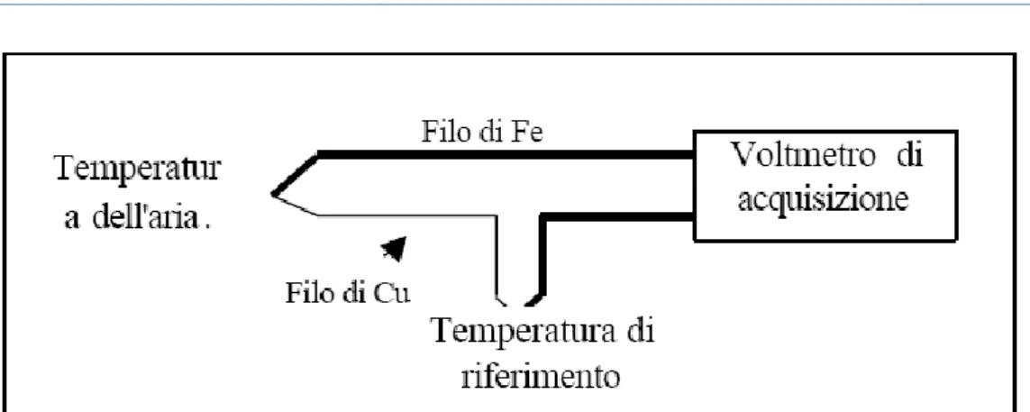 Figura 25. Sistema ideale di misura della tensione generata da una termocoppia 