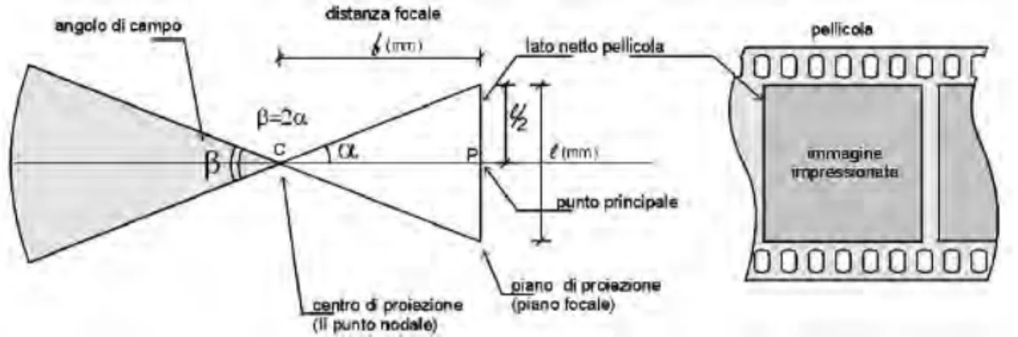 Fig. 3.15 – Relazione tra la distanza focale, il formato del sensore e l’angolo di campo β