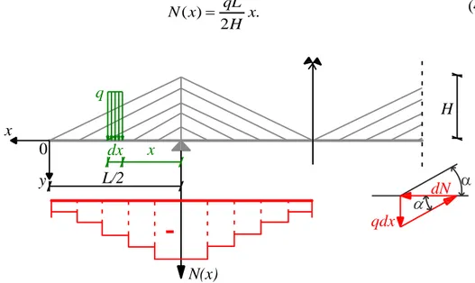 Figura 4.1: Andamento dello sforzo normale sull’impalcato di ponte con distribuzione degli stralli  ad arpa 