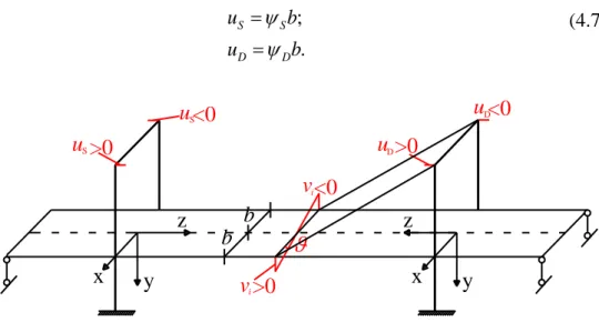 Figura 4.7: Schema strutturale di un ponte strallato soggetto ad azioni torcenti 