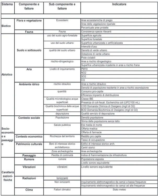 Tab. 3.3 – Quadro ambientale 