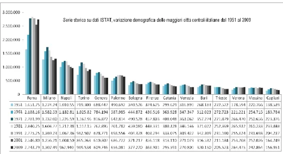 Figura 2 Elaborazione propria su dati ISTAT, Dati demografici delle maggiori città Italiane