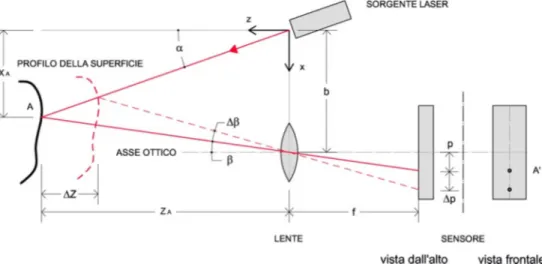 Fig.  1.2  –  Schema  di  una  range  camera  basata  sul  principio  della  triangolazione  con  proiezione  di  un 
