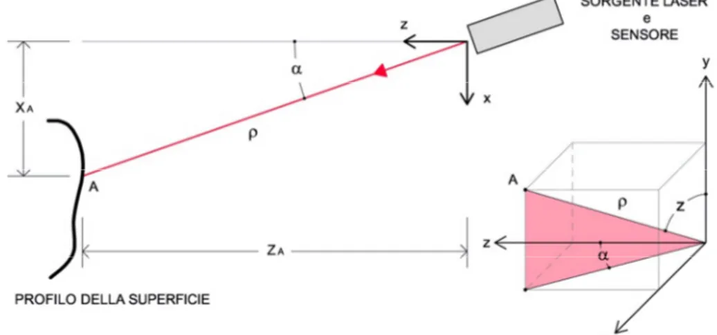 Fig. 1.7 – Schema di laser scanner basato sulla stima del tempo di volo. 