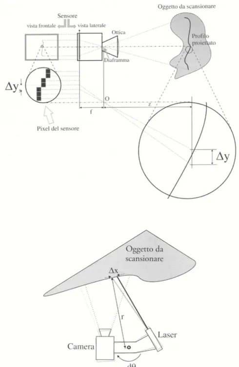 Fig.  1.8  –  Schema  di  range  camera  a  lama  di  luce  laser  visto  di  profilo  (in  alto)  e  visto  dall’alto  (in 