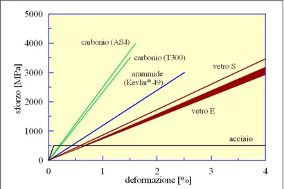 Figura 1.6: Confronto tra le più comuni fibre di rinforzo e l’acciaio 